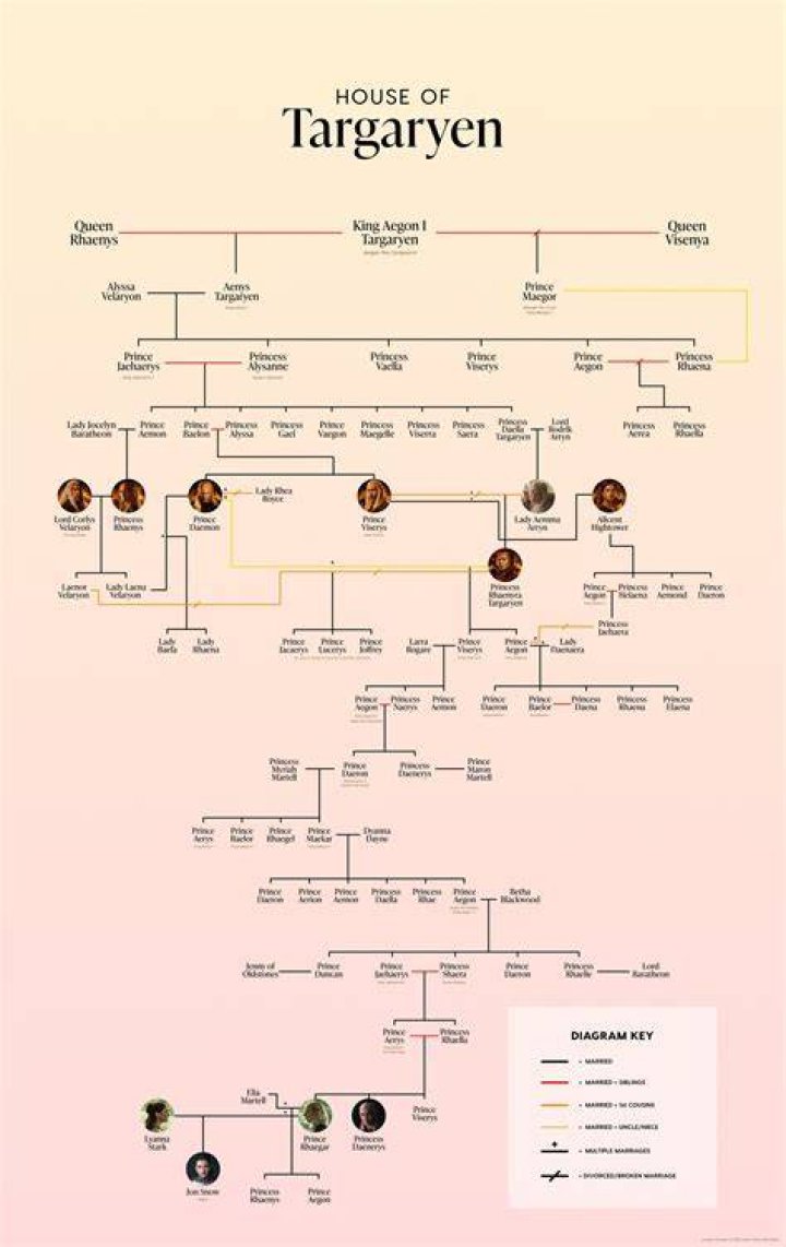 
How Is Rhaenyra Targaryen Related To Daenerys? Targaryen Family Tree Explained 