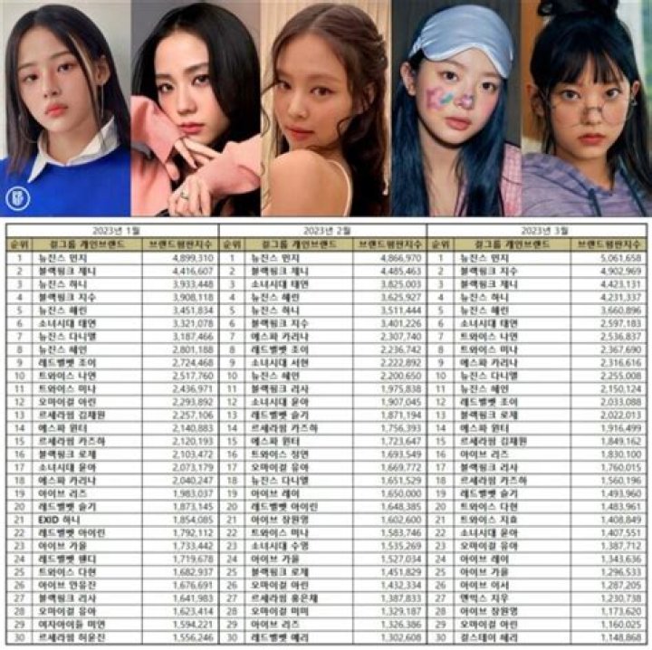 
NewJeans leads February Singers Brand Reputation Rankings for the second time 