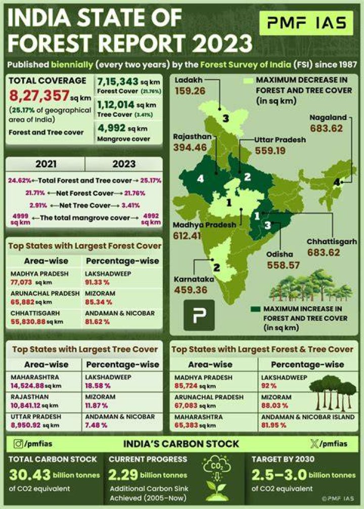 
Punjab Vigilance arrests Indian Forest Service officer for corruption 