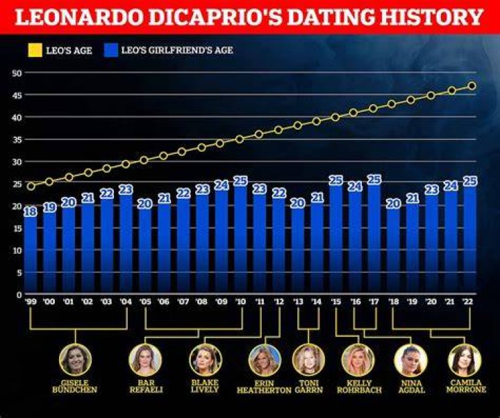 
Who Is Leonardo Dicaprio Dating? Leonardo Dicaprio Dating History 
